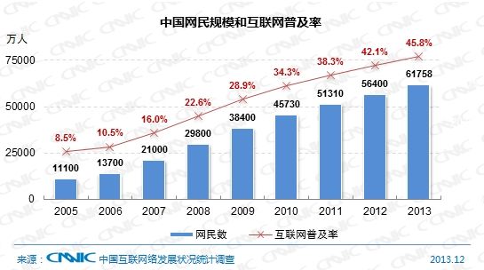 中國網民規(guī)模與互聯網普及率