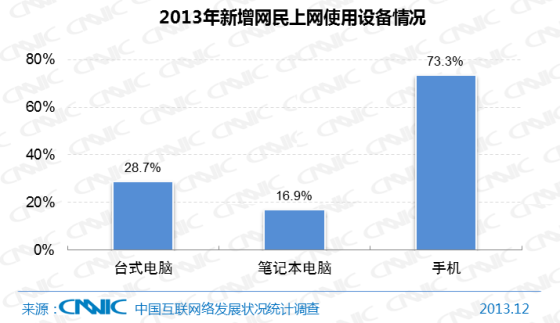 新增網民上網設備使用情況